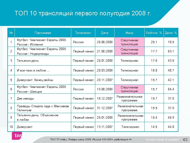 ТОП 10 трансляций первого полугодия 2008 г. № 1 2 Программа Футбол. Чемпионат Европы