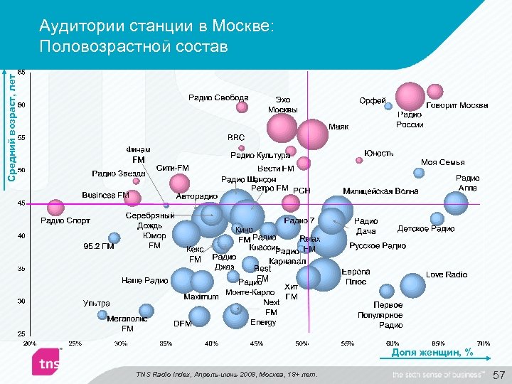 Средний возраст, лет Аудитории станции в Москве: Половозрастной состав Доля женщин, % TNS Radio