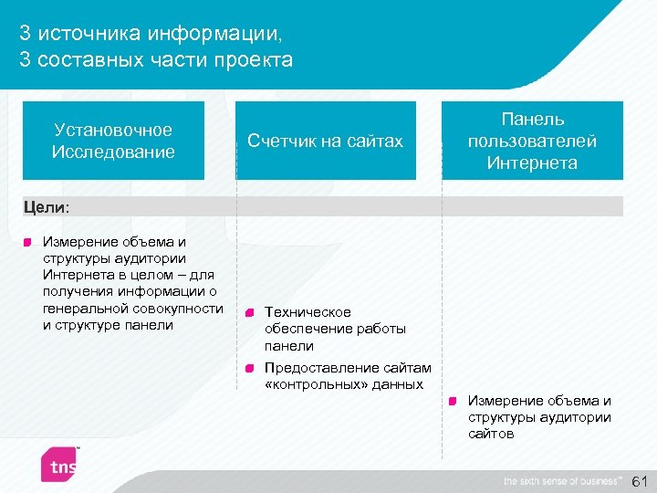 3 источника информации, 3 составных части проекта Установочное Исследование Счетчик на сайтах Панель пользователей