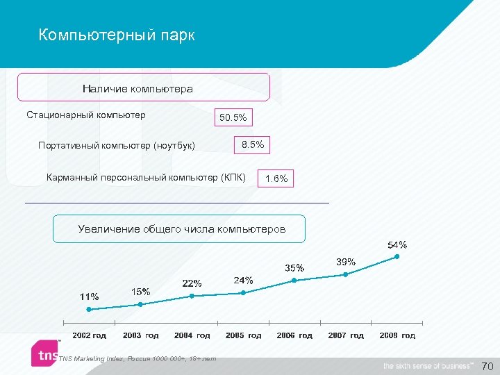 Компьютерный парк Наличие компьютера Стационарный компьютер Портативный компьютер (ноутбук) 50. 5% 8. 5% Карманный