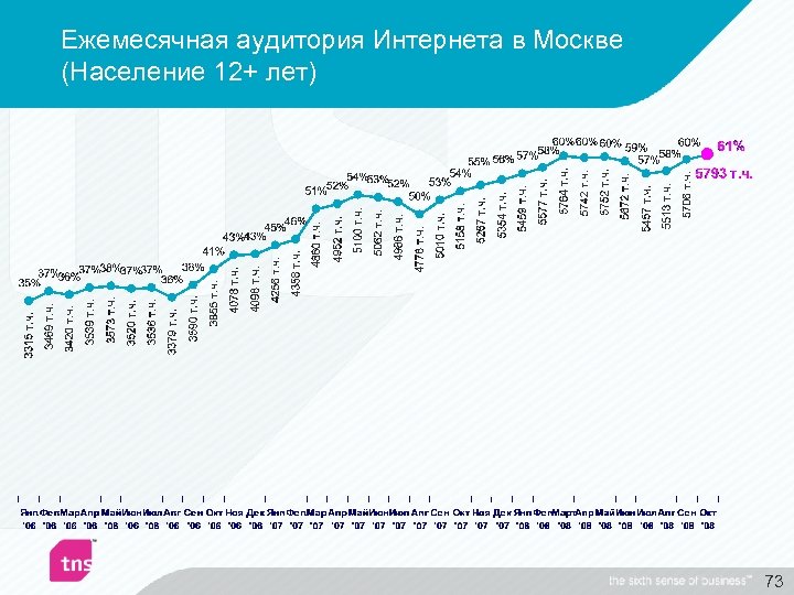 Ежемесячная аудитория Интернета в Москве (Население 12+ лет) 73 