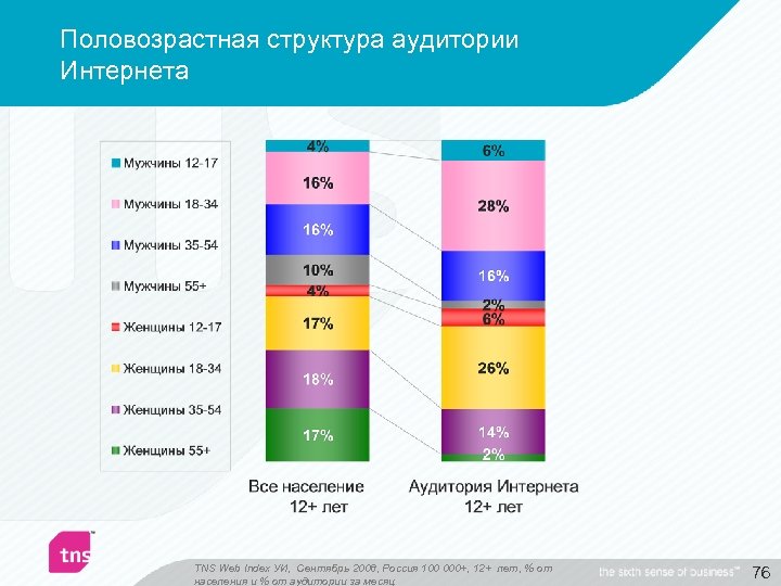 Половозрастная структура аудитории Интернета TNS Web Index УИ, Сентябрь 2008, Россия 100 000+, 12+