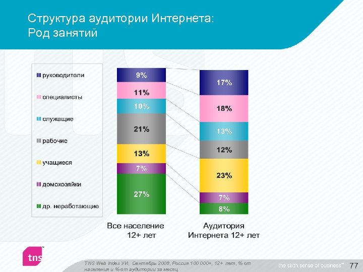 Структура аудитории Интернета: Род занятий TNS Web Index УИ, Сентябрь 2008, Россия 100 000+,
