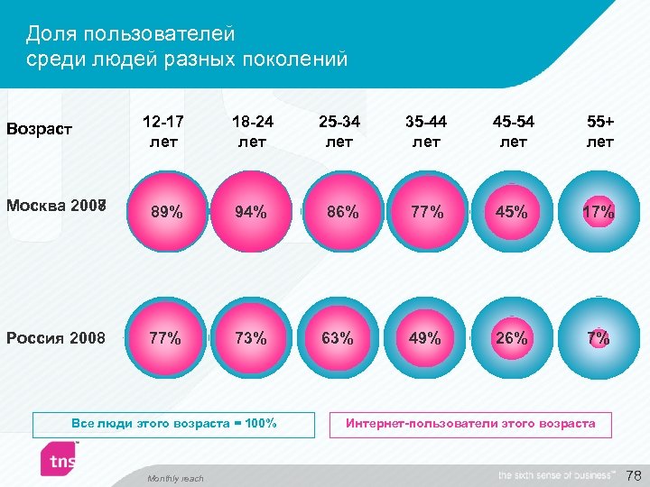 Доля пользователей среди людей разных поколений 12 -17 лет 18 -24 лет 25 -34