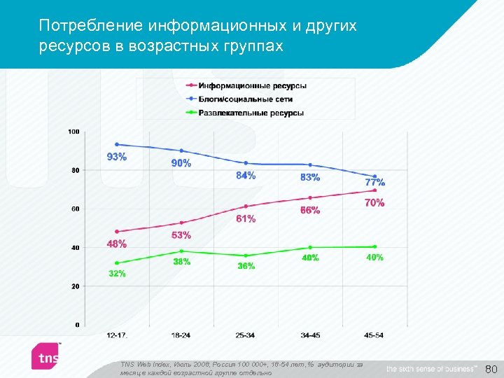 Потребление информационных и других ресурсов в возрастных группах TNS Web Index, Июль 2008, Россия