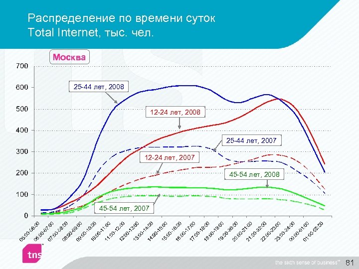 Распределение по времени суток Total Internet, тыс. чел. Москва 25 -44 лет, 2008 12