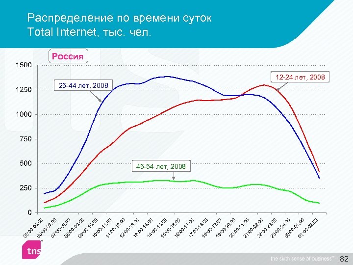 Распределение по времени суток Total Internet, тыс. чел. Россия 12 -24 лет, 2008 25