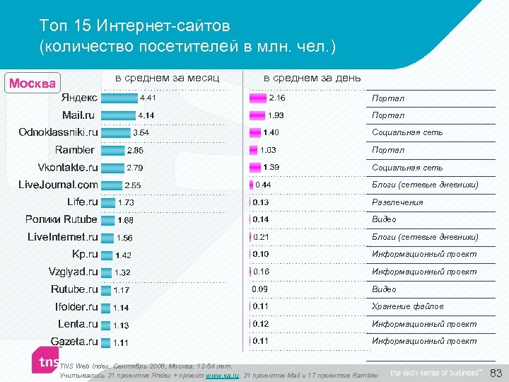 Топ 15 Интернет-сайтов (количество посетителей в млн. чел. ) Москва в среднем за месяц