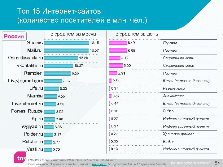 Топ 15 Интернет-сайтов (количество посетителей в млн. чел. ) Россия в среднем за месяц
