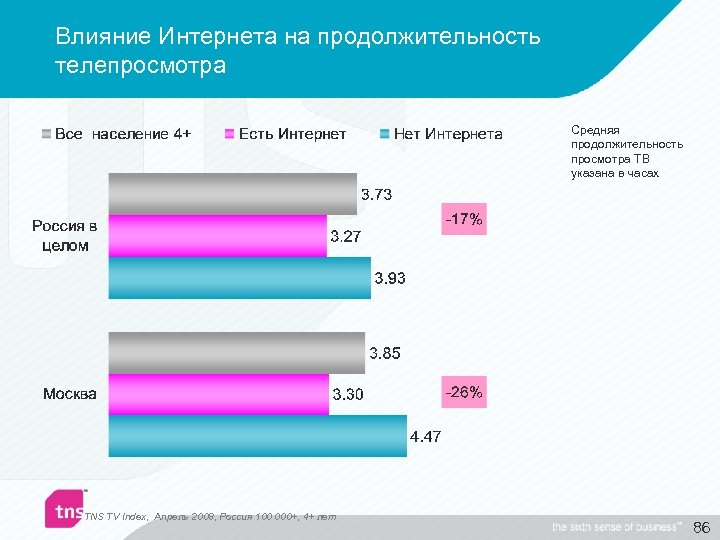 Влияние Интернета на продолжительность телепросмотра Средняя продолжительность просмотра ТВ указана в часах TNS TV