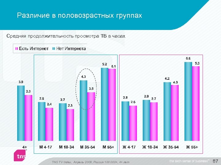 Различие в половозрастных группах Средняя продолжительность просмотра ТВ в часах TNS TV Index, Апрель