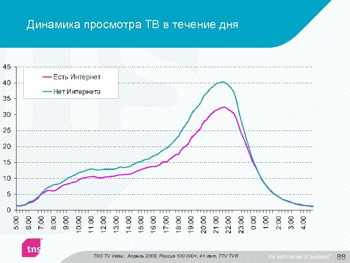 Динамика просмотра ТВ в течение дня TNS TV Index, Апрель 2008, Россия 100 000+,