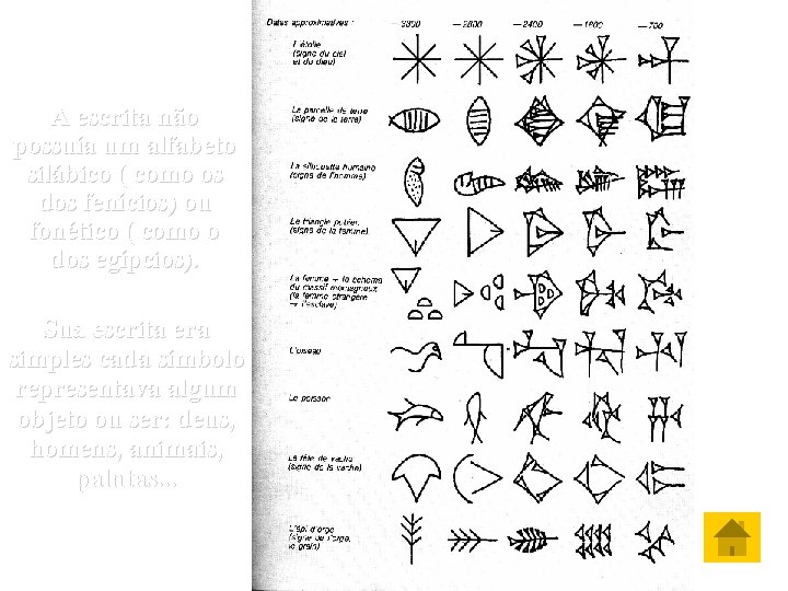 A escrita não possuía um alfabeto silábico ( como os dos fenícios) ou fonético