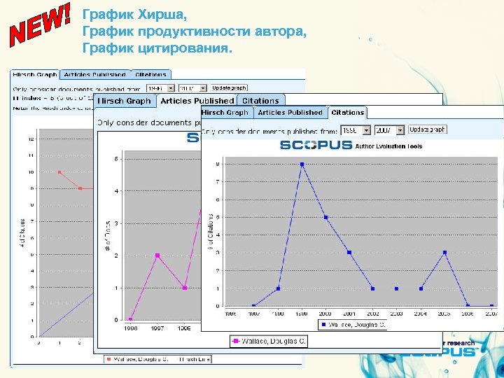 График Хирша, График продуктивности автора, График цитирования. 