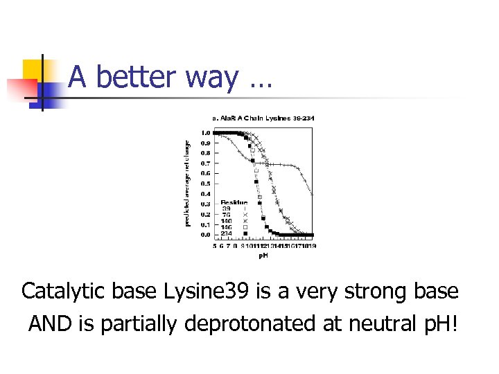 A better way … Catalytic base Lysine 39 is a very strong base AND