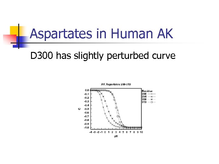 Aspartates in Human AK D 300 has slightly perturbed curve 