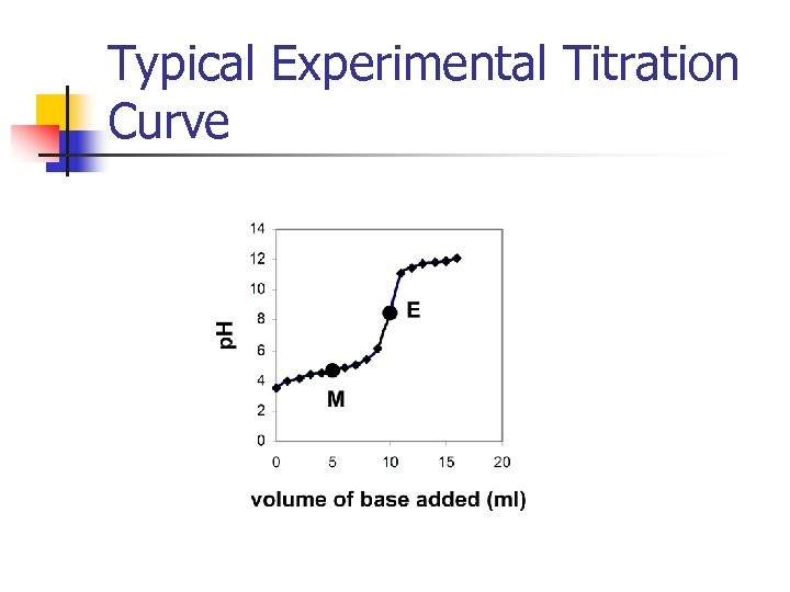 Typical Experimental Titration Curve 