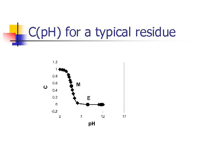 C(p. H) for a typical residue 