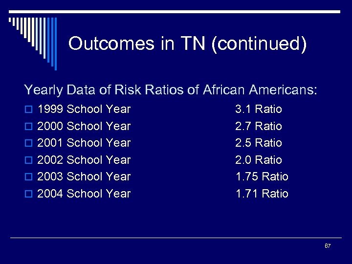 Outcomes in TN (continued) Yearly Data of Risk Ratios of African Americans: o 1999