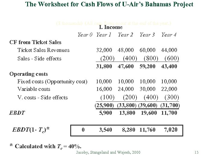 The Worksheet for Cash Flows of U-Air’s Bahamas Project ($ thousands) (All cash flows