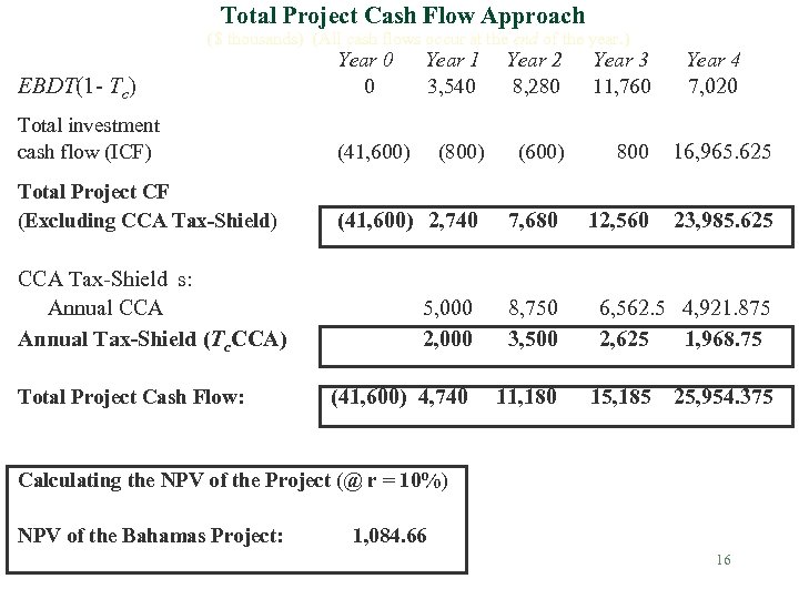 Total Project Cash Flow Approach ($ thousands) (All cash flows occur at the end