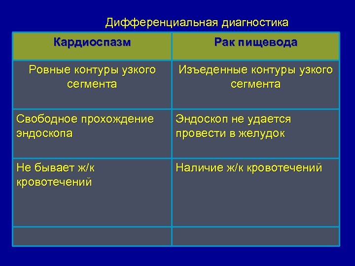 Дифференциальная диагностика Кардиоспазм Рак пищевода Ровные контуры узкого сегмента Изъеденные контуры узкого сегмента Свободное