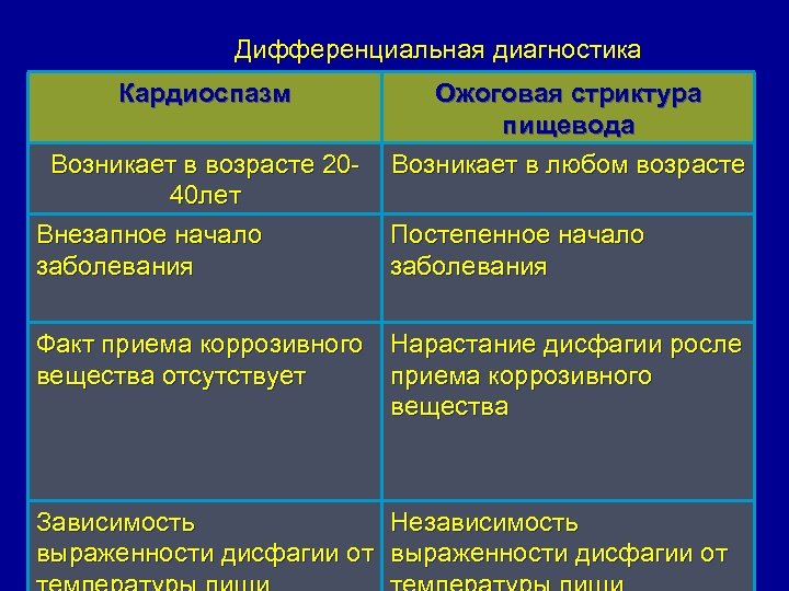 Дифференциальная диагностика Кардиоспазм Возникает в возрасте 2040 лет Внезапное начало заболевания Ожоговая стриктура пищевода