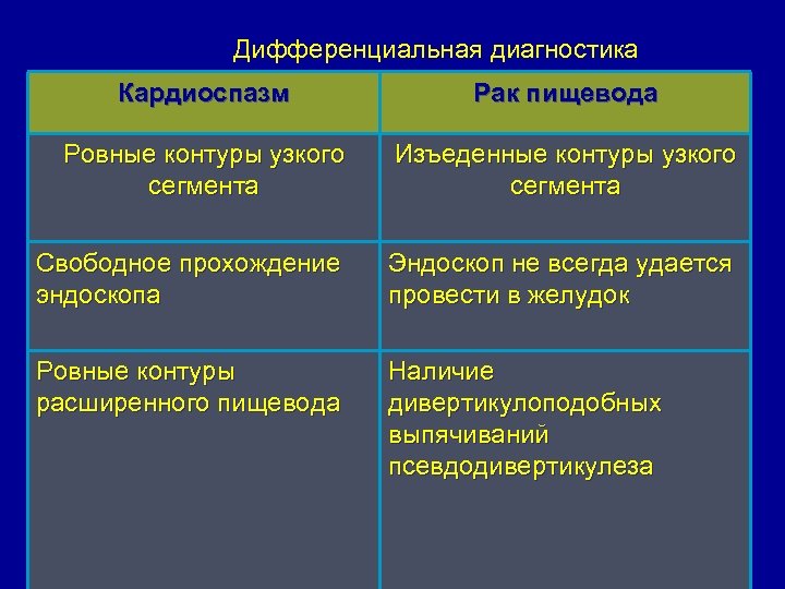 Дифференциальная диагностика Кардиоспазм Рак пищевода Ровные контуры узкого сегмента Изъеденные контуры узкого сегмента Свободное