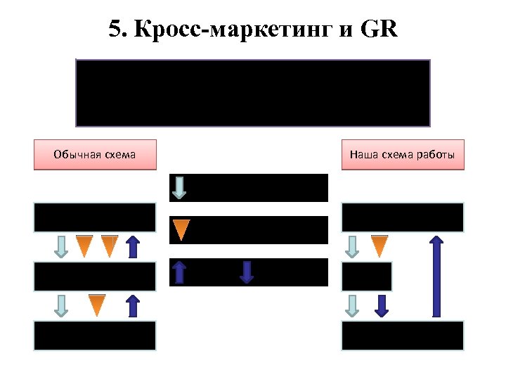 5. Кросс-маркетинг и GR Работа Лоббистов и GR Обычная схема Наша схема работы Задание