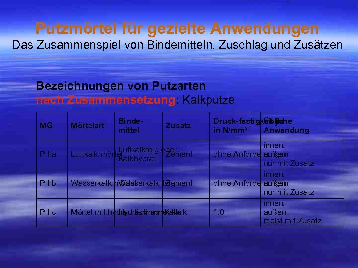 Putzmörtel für gezielte Anwendungen Das Zusammenspiel von Bindemitteln, Zuschlag und Zusätzen ___________________________________________________ Bezeichnungen von