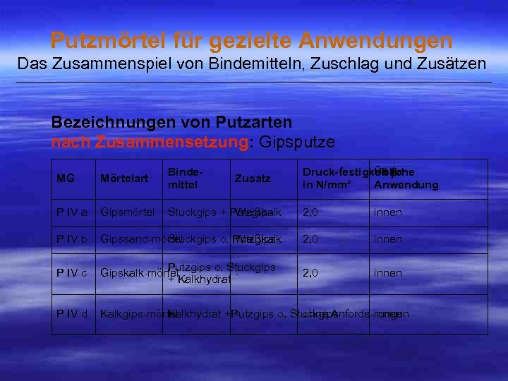 Putzmörtel für gezielte Anwendungen Das Zusammenspiel von Bindemitteln, Zuschlag und Zusätzen ___________________________________________________ Bezeichnungen von