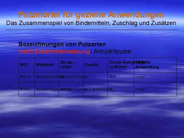 Putzmörtel für gezielte Anwendungen Das Zusammenspiel von Bindemitteln, Zuschlag und Zusätzen ___________________________________________________ Bezeichnungen von