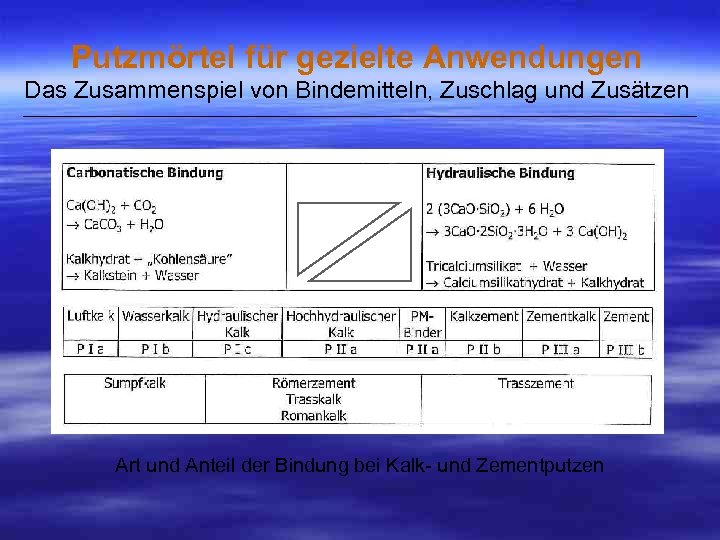 Putzmörtel für gezielte Anwendungen Das Zusammenspiel von Bindemitteln, Zuschlag und Zusätzen ___________________________________________________ Art und