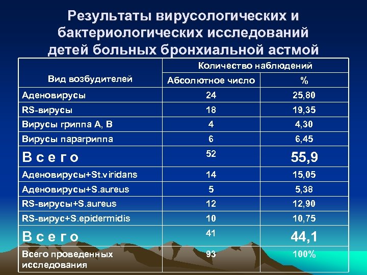 Результаты вирусологических и бактериологических исследований детей больных бронхиальной астмой Количество наблюдений Вид возбудителей Абсолютное