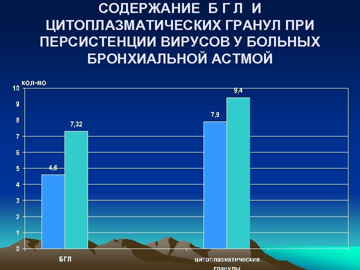СОДЕРЖАНИЕ Б Г Л И ЦИТОПЛАЗМАТИЧЕСКИХ ГРАНУЛ ПРИ ПЕРСИСТЕНЦИИ ВИРУСОВ У БОЛЬНЫХ БРОНХИАЛЬНОЙ АСТМОЙ