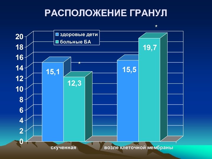 РАСПОЛОЖЕНИЕ ГРАНУЛ * * 
