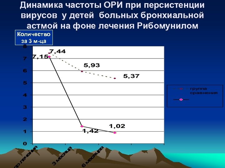 Динамика частоты ОРИ при персистенции вирусов у детей больных бронхиальной астмой на фоне лечения