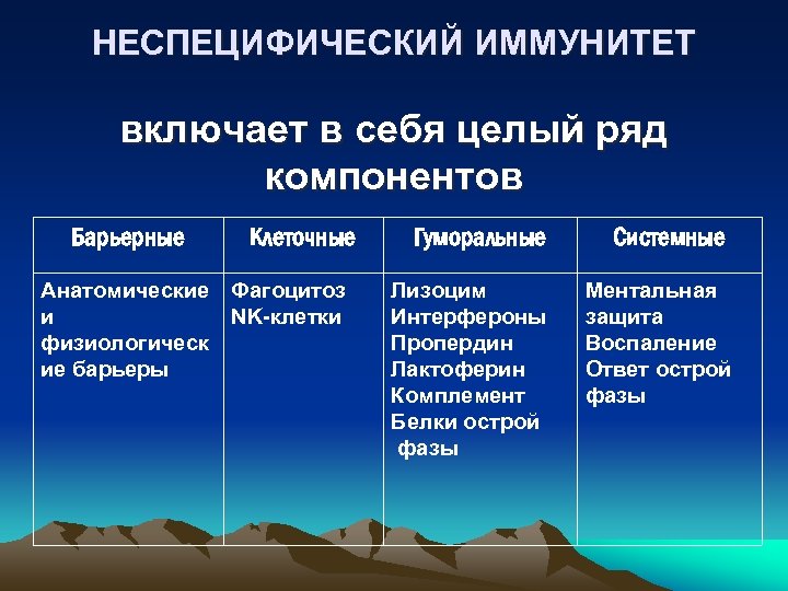 НЕСПЕЦИФИЧЕСКИЙ ИММУНИТЕТ включает в себя целый ряд компонентов Барьерные Анатомические и физиологическ ие барьеры