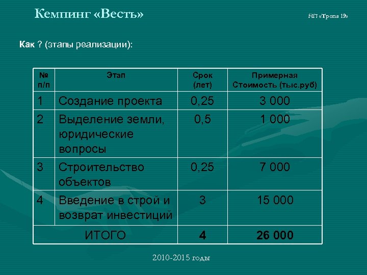 Кемпинг «Весть» НП «Тропа 19» Как ? (этапы реализации): № п/п 1 2 3