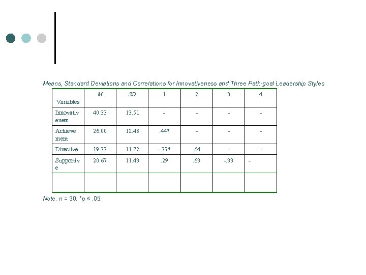 Means, Standard Deviations and Correlations for Innovativeness and Three Path-goal Leadership Styles M SD