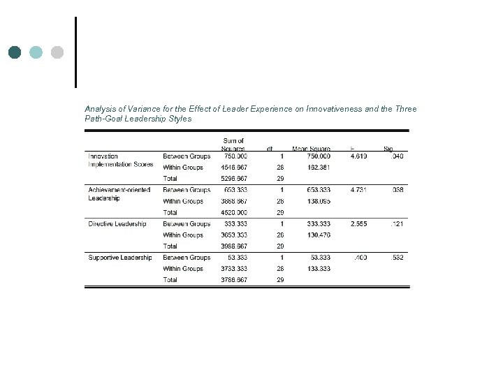 Analysis of Variance for the Effect of Leader Experience on Innovativeness and the Three