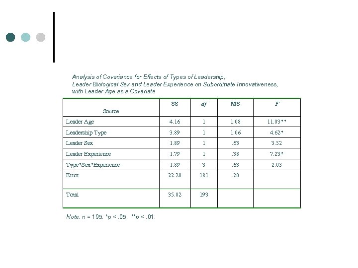 Analysis of Covariance for Effects of Types of Leadership, Leader Biological Sex and Leader