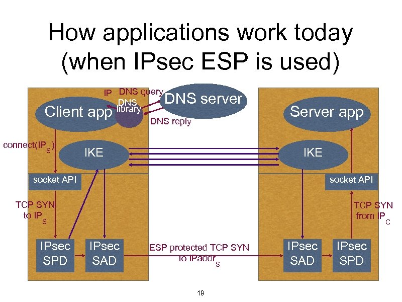 How applications work today (when IPsec ESP is used) IP DNS query DNS library