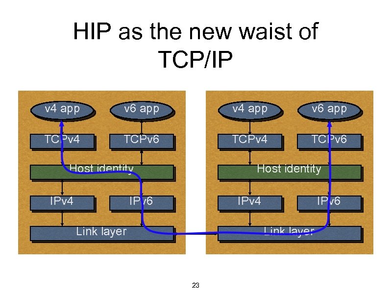 HIP as the new waist of TCP/IP v 4 app v 6 app TCPv