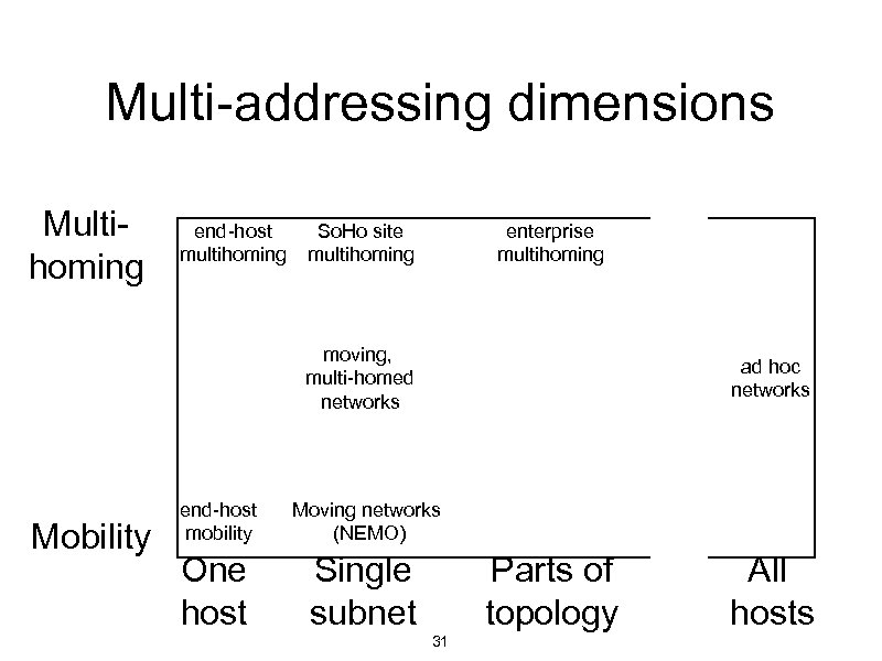 Multi-addressing dimensions Multihoming end-host multihoming So. Ho site multihoming enterprise multihoming moving, multi-homed networks