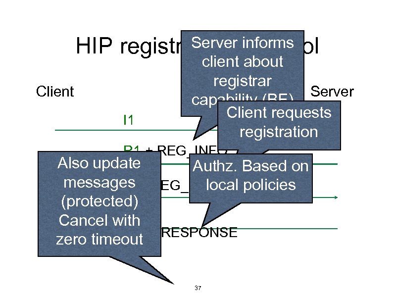 Server informs HIP registration protocol Client I 1 client about registrar Server capability (BE)
