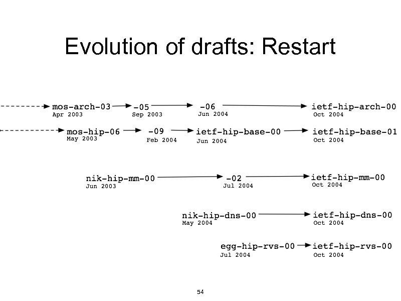 Evolution of drafts: Restart 54 