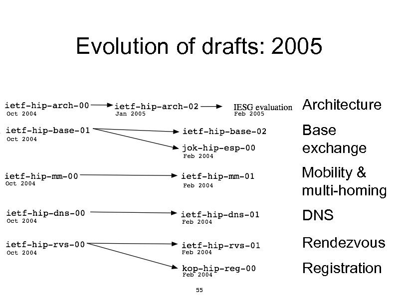 Evolution of drafts: 2005 Architecture Base exchange Mobility & multi-homing DNS Rendezvous Registration 55