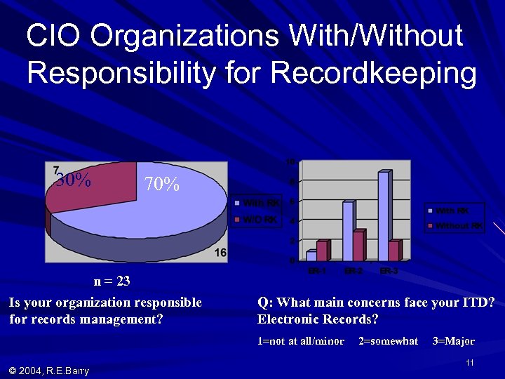 CIO Organizations With/Without Responsibility for Recordkeeping 30% 70% n = 23 Is your organization