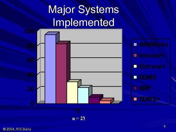 Major Systems Implemented n = 23 © 2004, R. E. Barry 9 